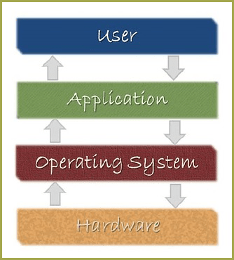 relationship between os and computer system