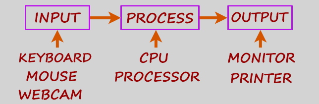 computer process system hindi