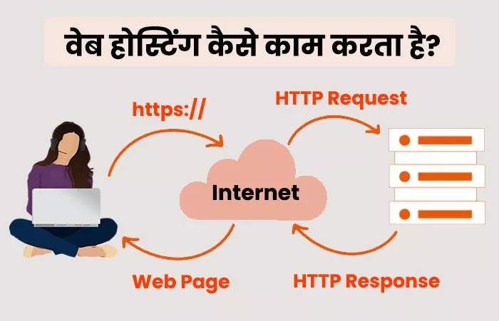How Web Hosting Works in hindi