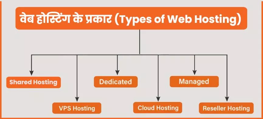 वेब होस्टिंग क्या है | What Is Web Hosting in Hindi - हिंदी में ज्ञान